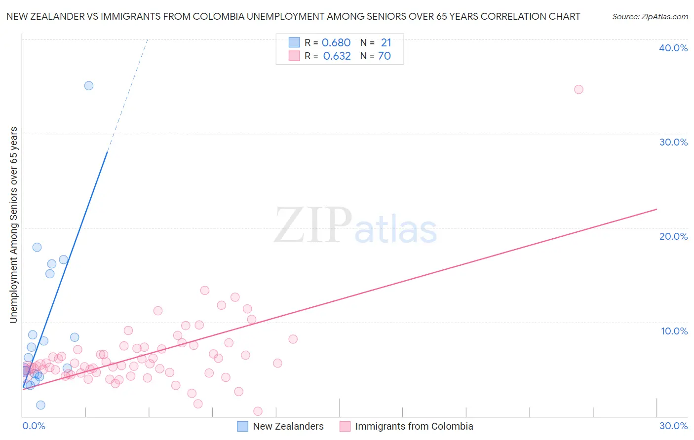 New Zealander vs Immigrants from Colombia Unemployment Among Seniors over 65 years