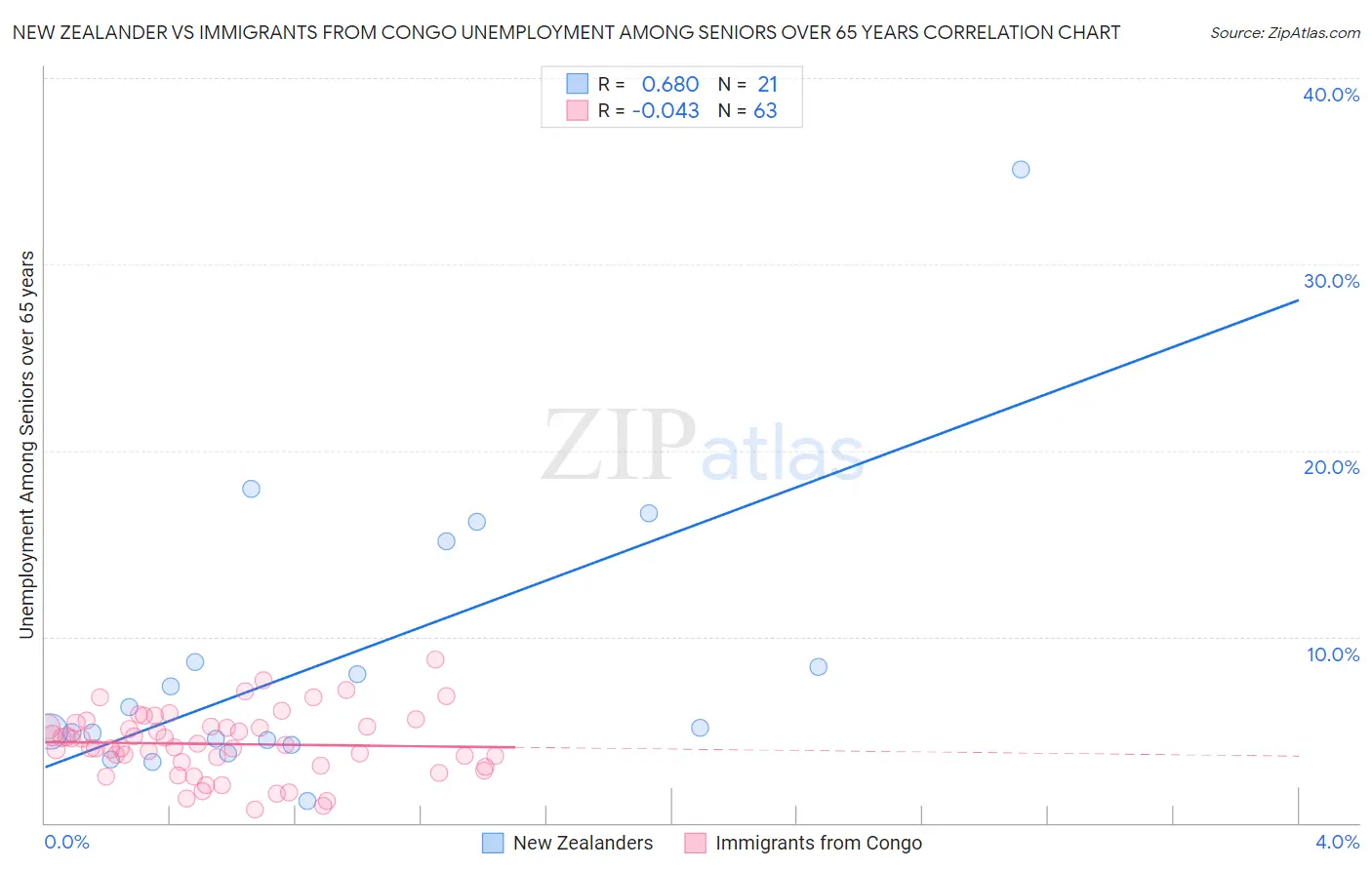 New Zealander vs Immigrants from Congo Unemployment Among Seniors over 65 years