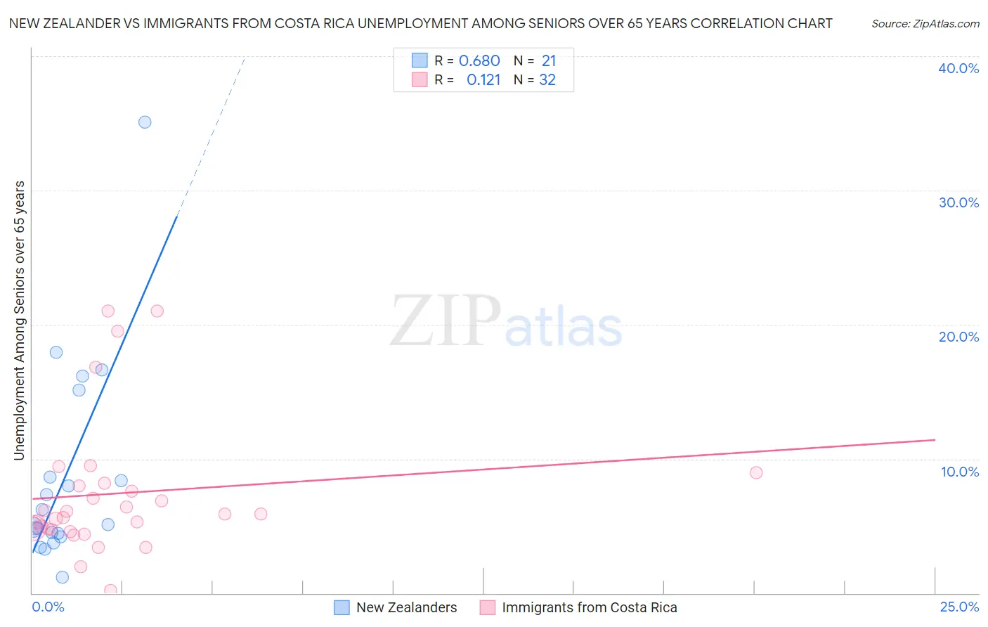 New Zealander vs Immigrants from Costa Rica Unemployment Among Seniors over 65 years