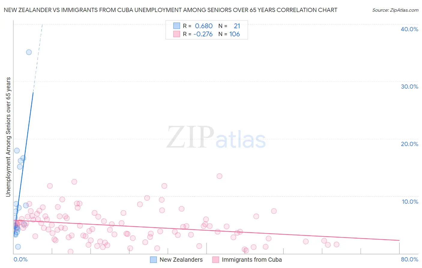 New Zealander vs Immigrants from Cuba Unemployment Among Seniors over 65 years