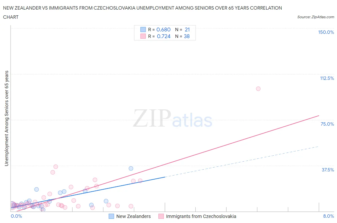 New Zealander vs Immigrants from Czechoslovakia Unemployment Among Seniors over 65 years