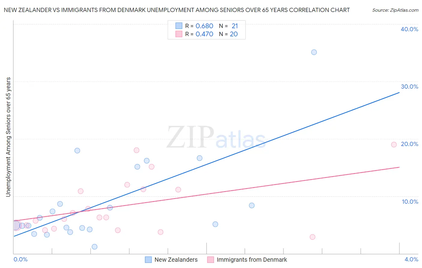 New Zealander vs Immigrants from Denmark Unemployment Among Seniors over 65 years