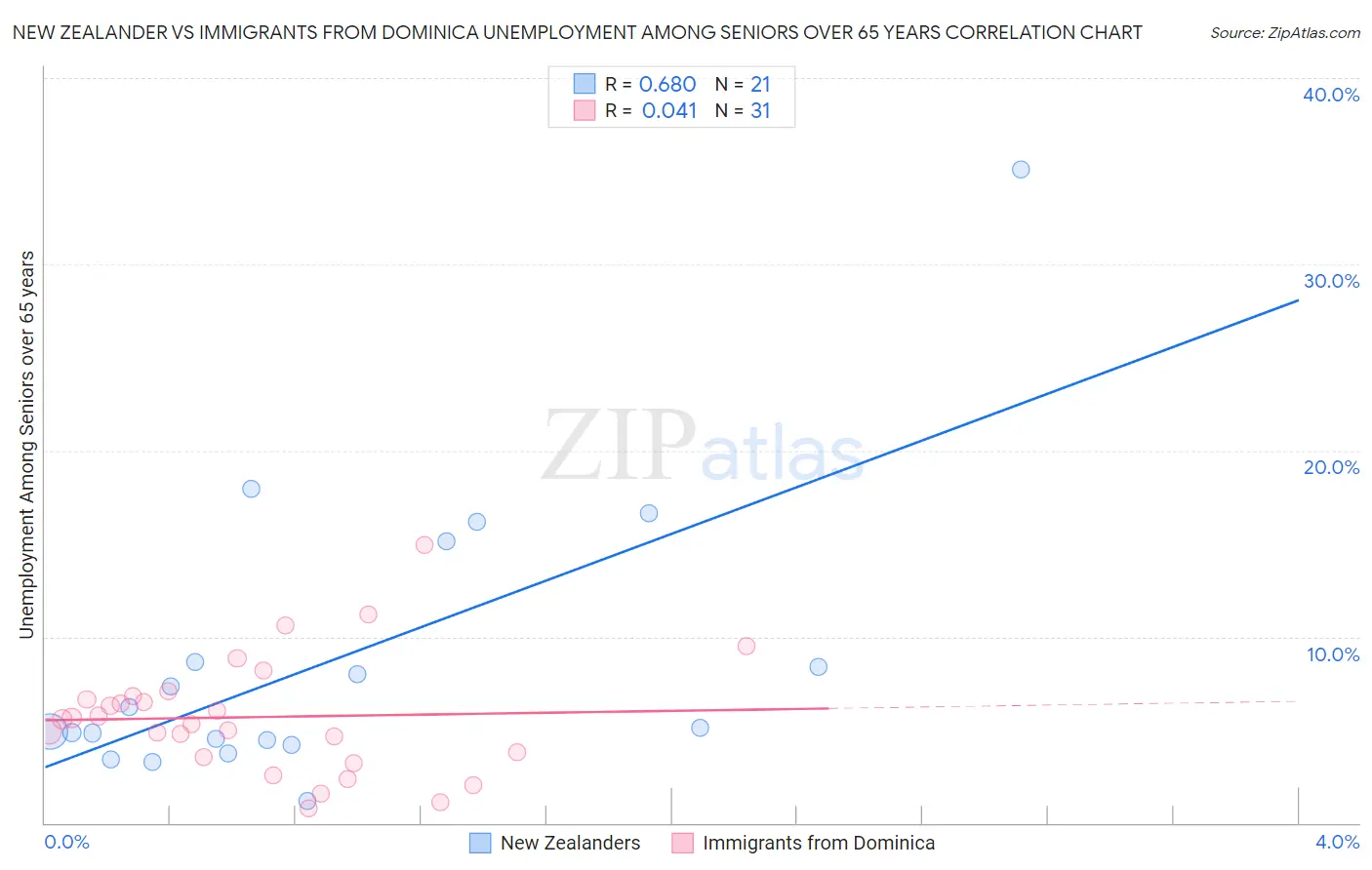 New Zealander vs Immigrants from Dominica Unemployment Among Seniors over 65 years