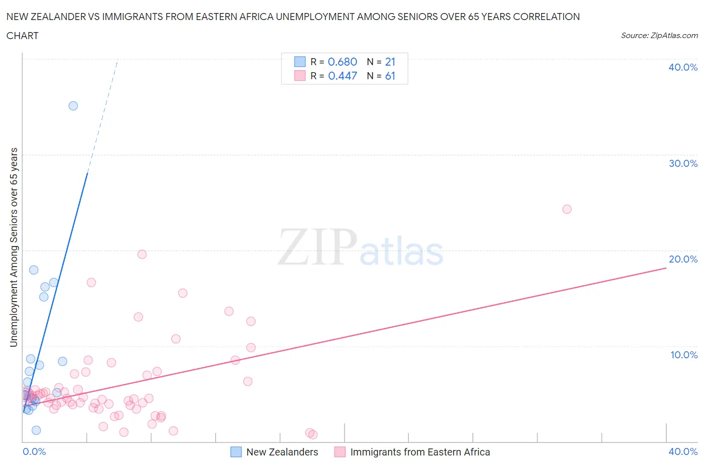 New Zealander vs Immigrants from Eastern Africa Unemployment Among Seniors over 65 years