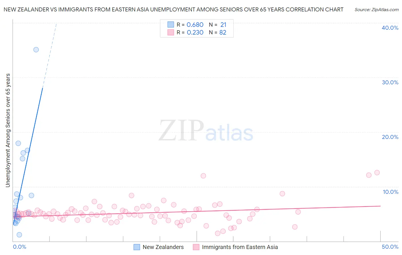 New Zealander vs Immigrants from Eastern Asia Unemployment Among Seniors over 65 years
