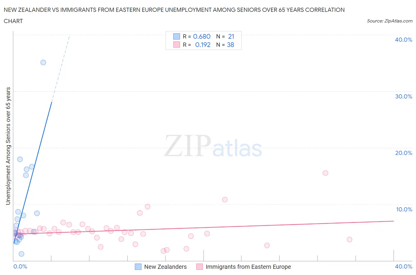 New Zealander vs Immigrants from Eastern Europe Unemployment Among Seniors over 65 years