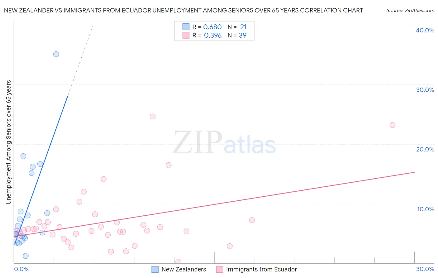 New Zealander vs Immigrants from Ecuador Unemployment Among Seniors over 65 years