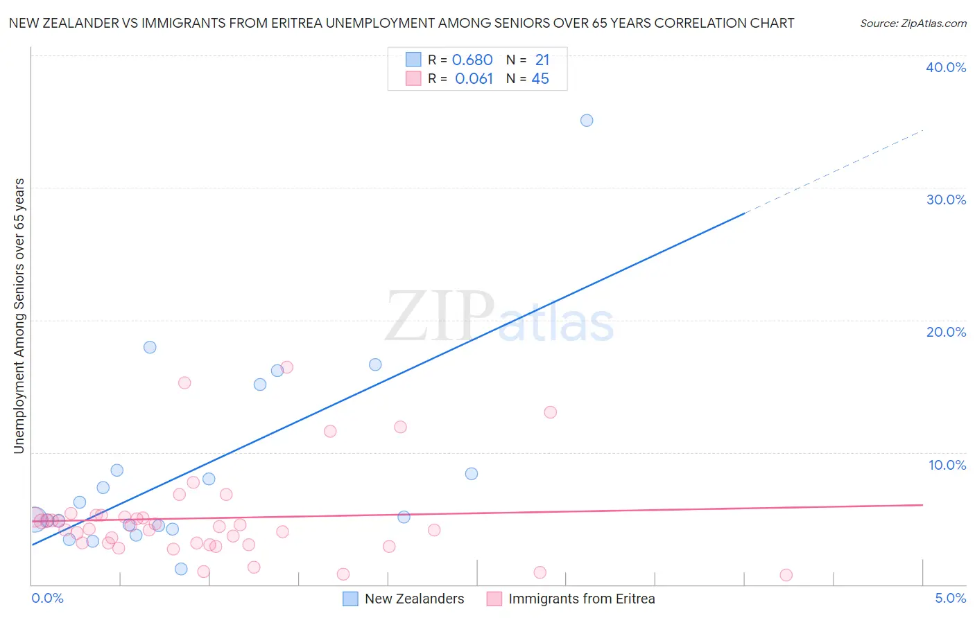 New Zealander vs Immigrants from Eritrea Unemployment Among Seniors over 65 years