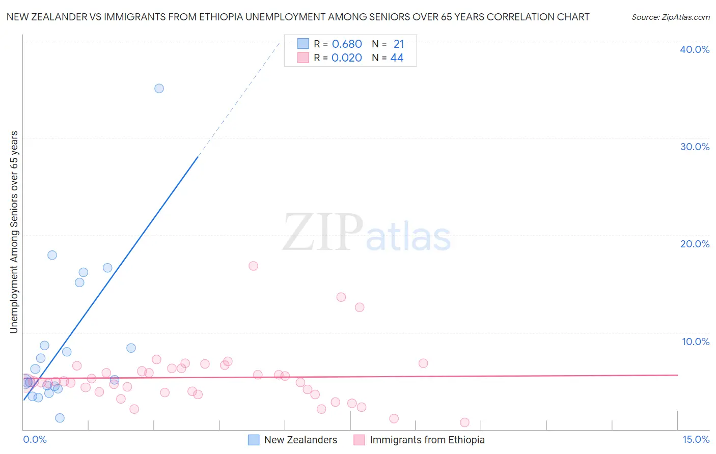 New Zealander vs Immigrants from Ethiopia Unemployment Among Seniors over 65 years