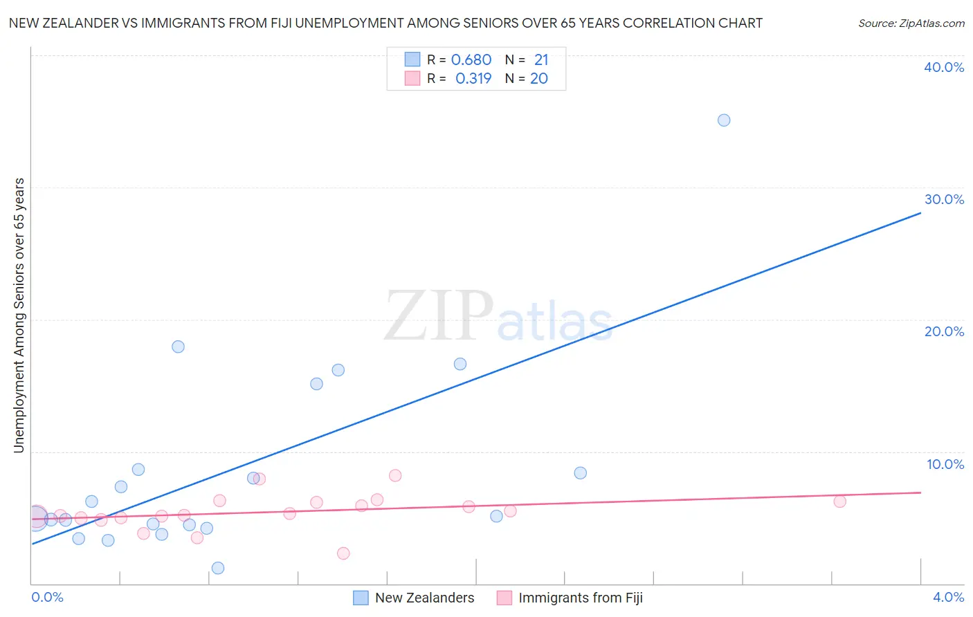 New Zealander vs Immigrants from Fiji Unemployment Among Seniors over 65 years