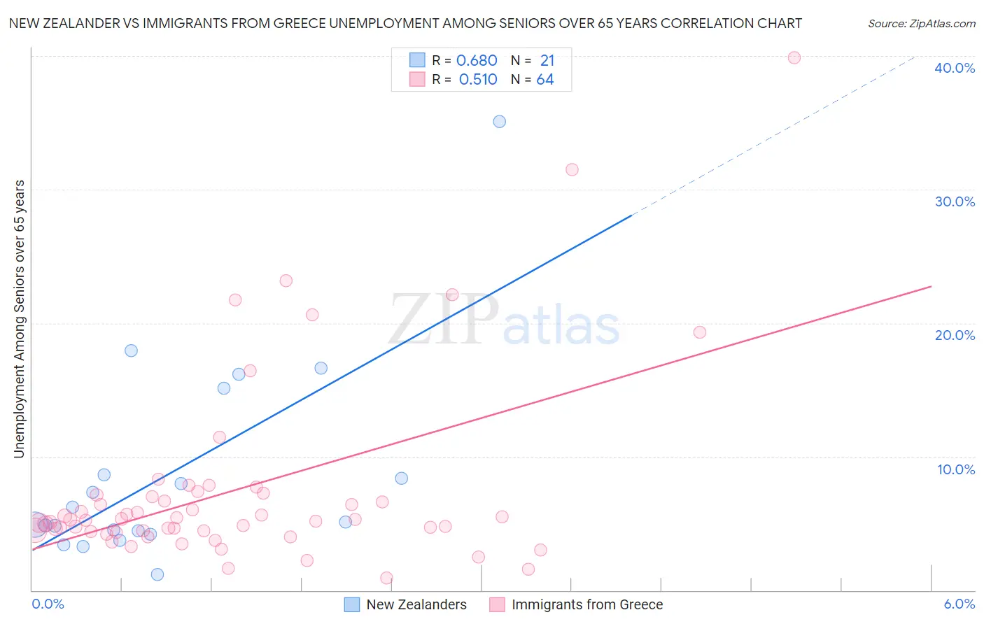 New Zealander vs Immigrants from Greece Unemployment Among Seniors over 65 years