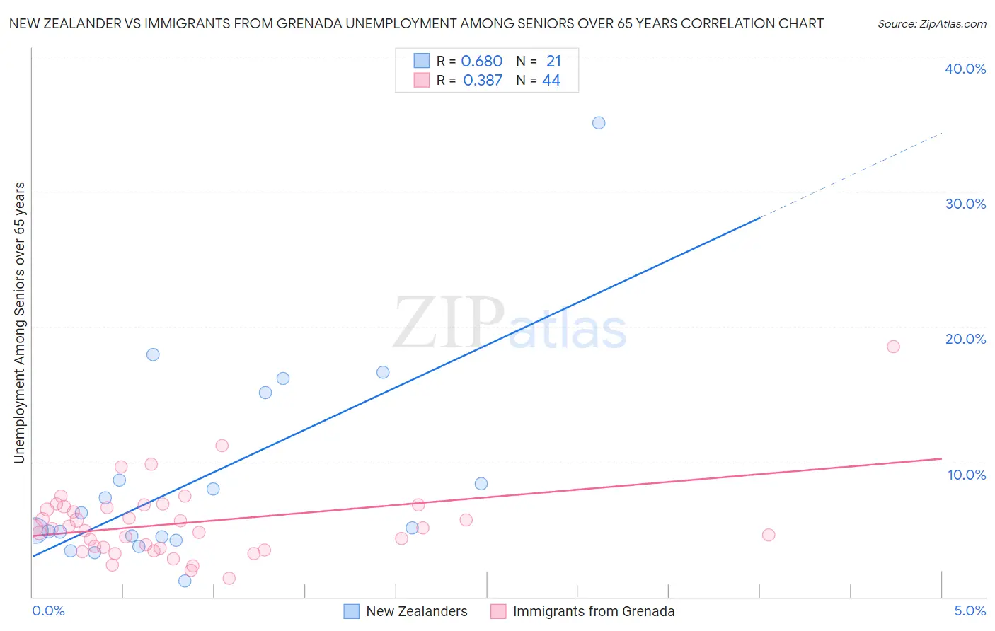 New Zealander vs Immigrants from Grenada Unemployment Among Seniors over 65 years