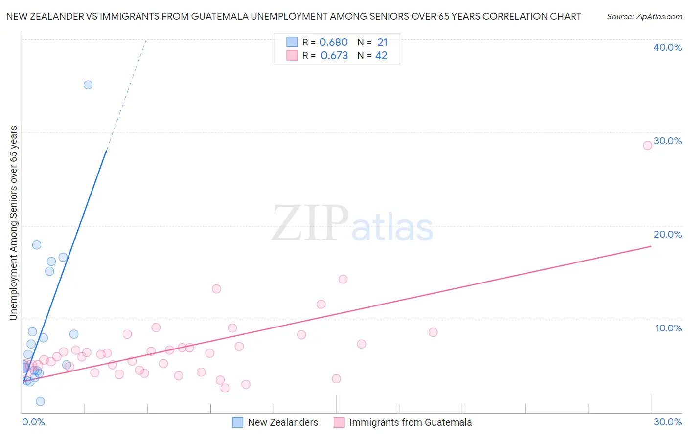 New Zealander vs Immigrants from Guatemala Unemployment Among Seniors over 65 years