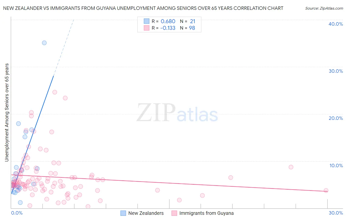 New Zealander vs Immigrants from Guyana Unemployment Among Seniors over 65 years