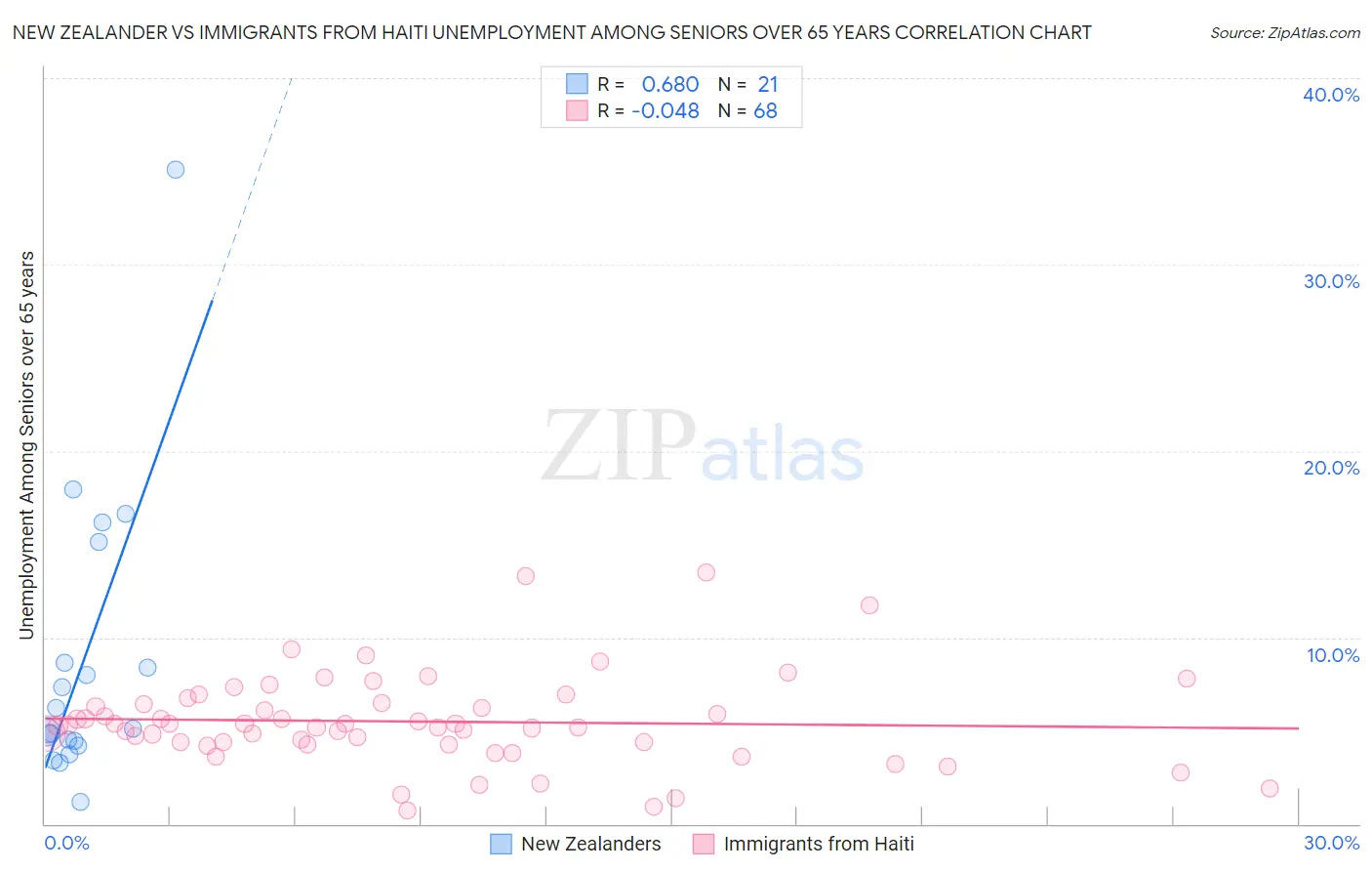 New Zealander vs Immigrants from Haiti Unemployment Among Seniors over 65 years