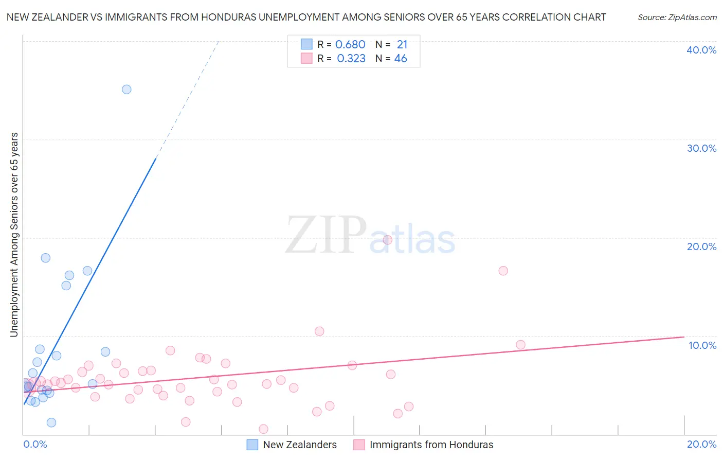 New Zealander vs Immigrants from Honduras Unemployment Among Seniors over 65 years