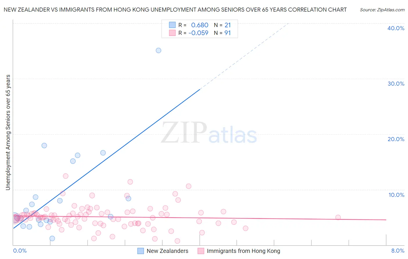 New Zealander vs Immigrants from Hong Kong Unemployment Among Seniors over 65 years