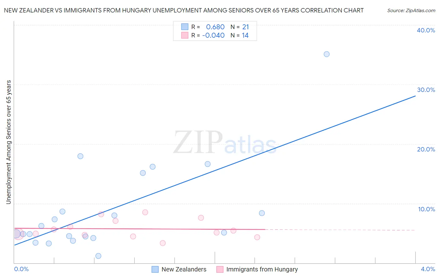 New Zealander vs Immigrants from Hungary Unemployment Among Seniors over 65 years