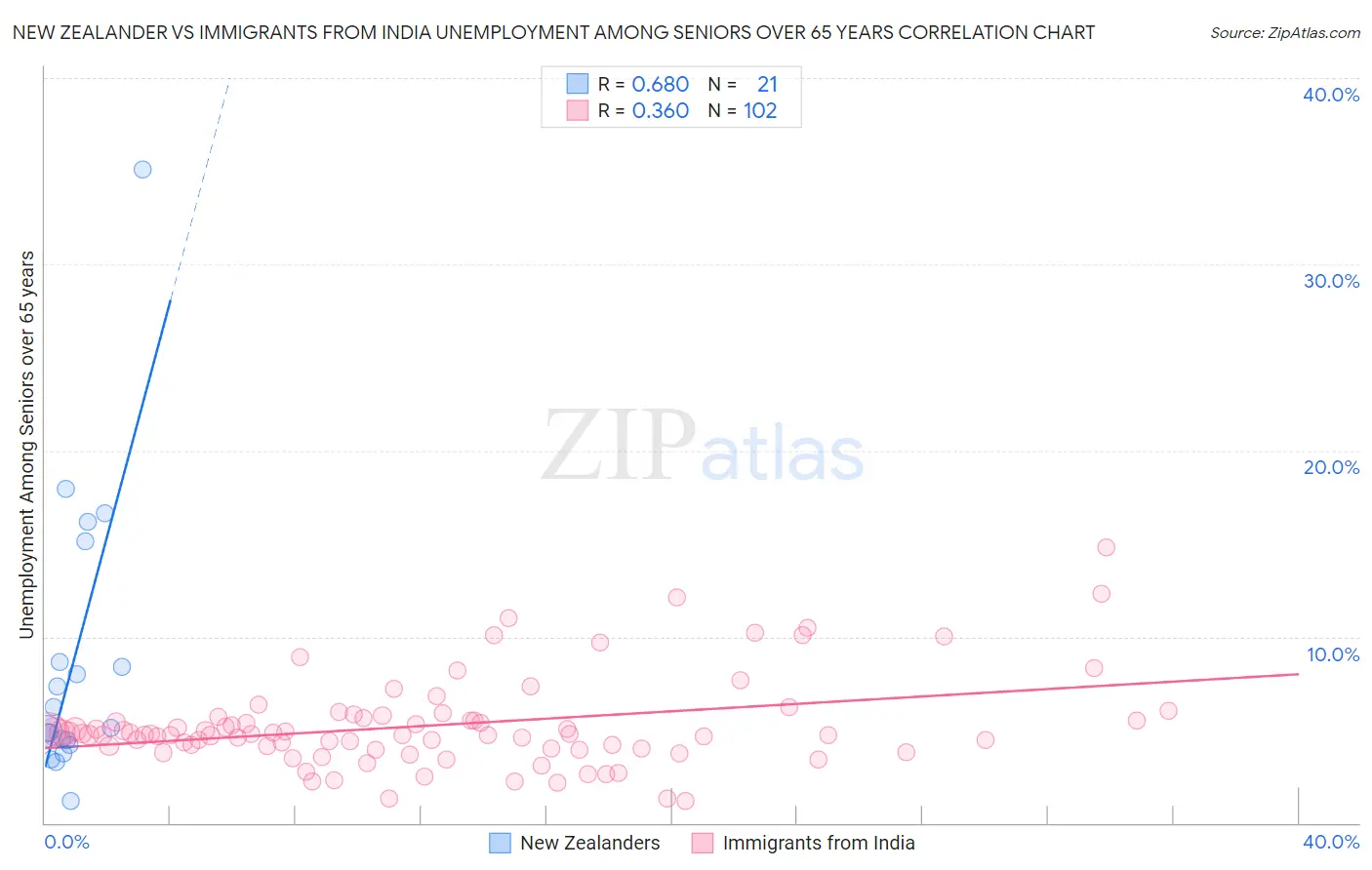 New Zealander vs Immigrants from India Unemployment Among Seniors over 65 years