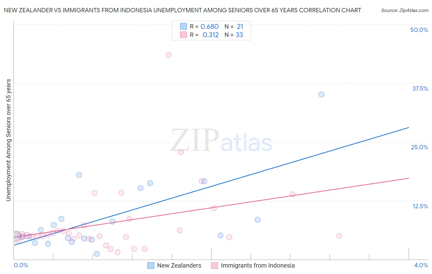 New Zealander vs Immigrants from Indonesia Unemployment Among Seniors over 65 years