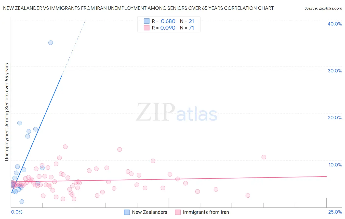 New Zealander vs Immigrants from Iran Unemployment Among Seniors over 65 years