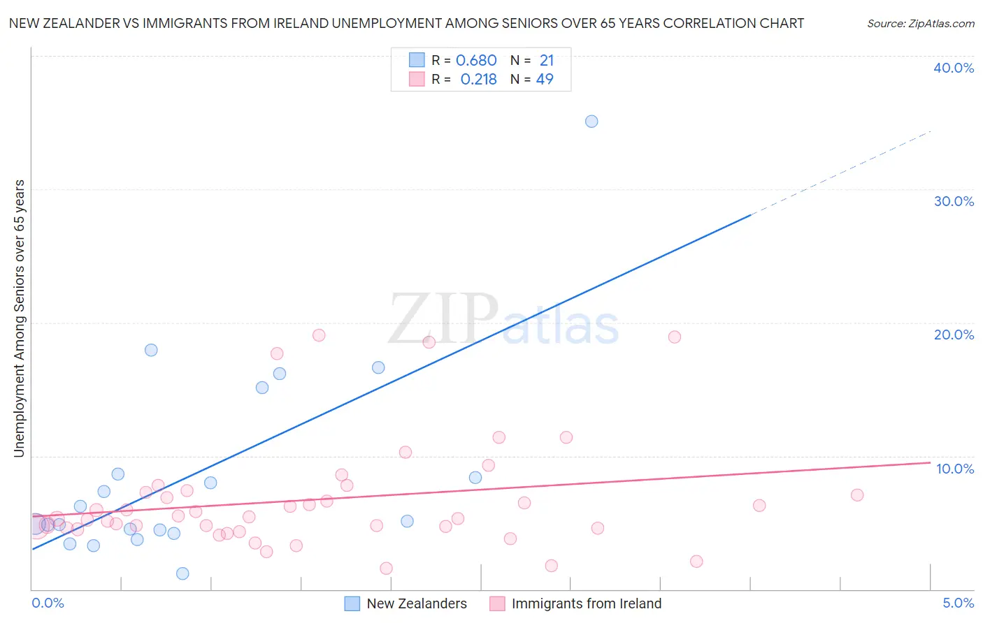 New Zealander vs Immigrants from Ireland Unemployment Among Seniors over 65 years