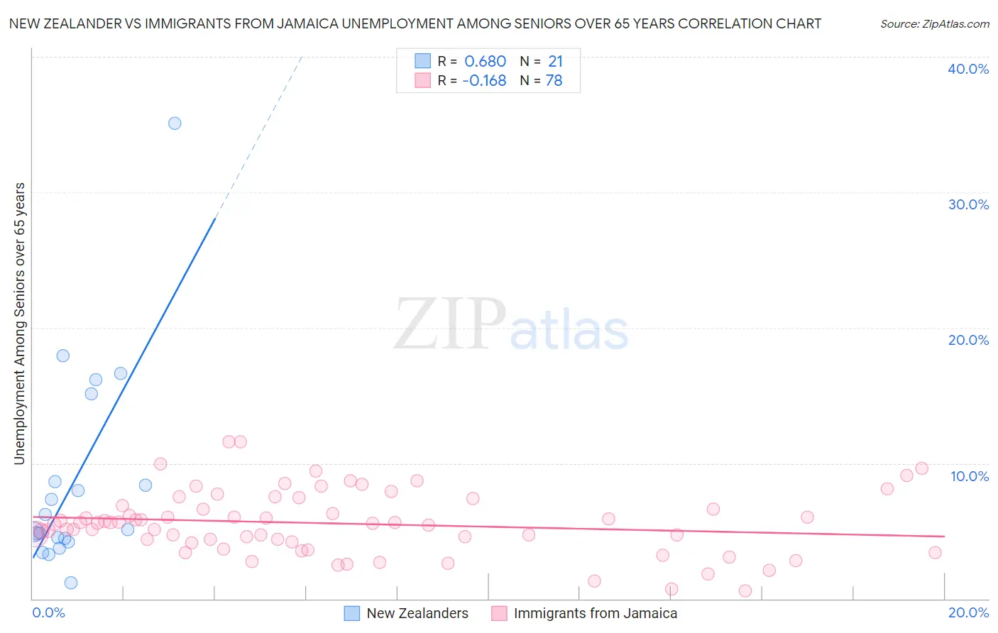 New Zealander vs Immigrants from Jamaica Unemployment Among Seniors over 65 years