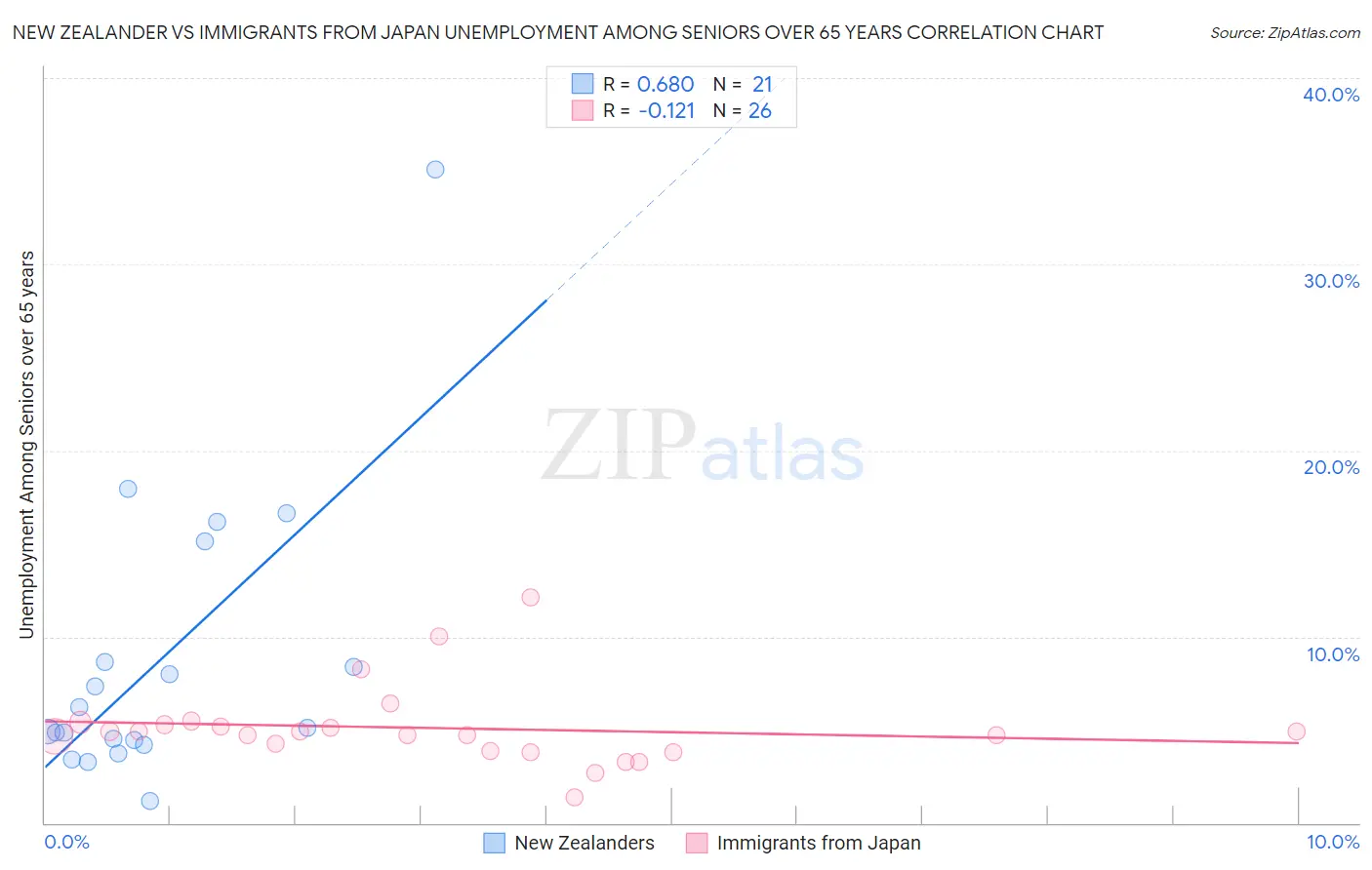 New Zealander vs Immigrants from Japan Unemployment Among Seniors over 65 years