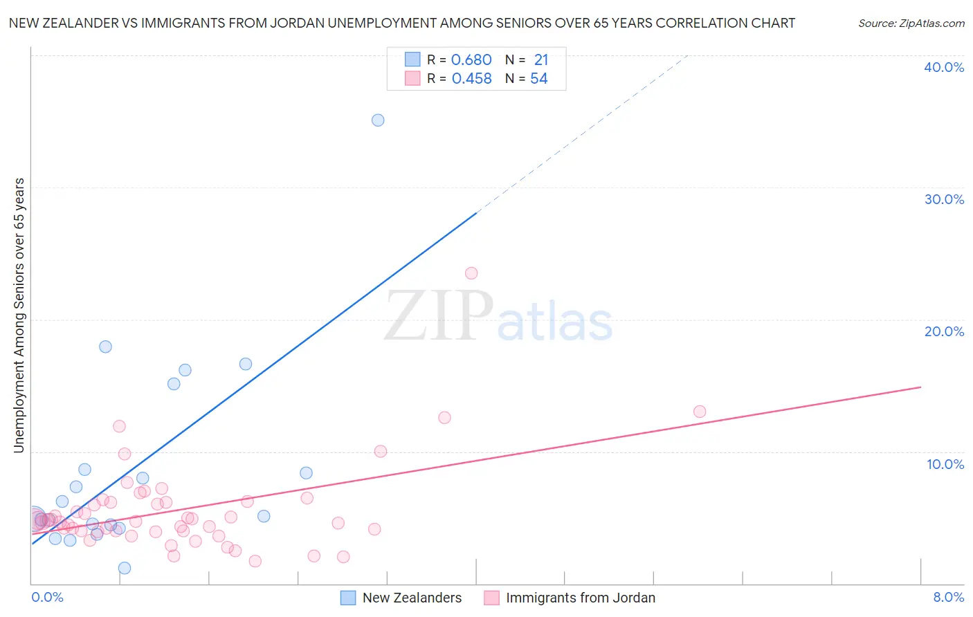 New Zealander vs Immigrants from Jordan Unemployment Among Seniors over 65 years