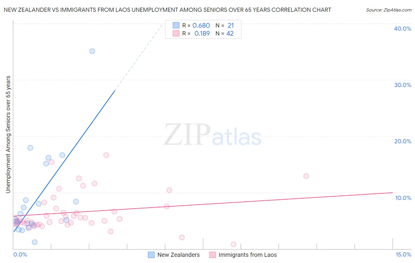 New Zealander vs Immigrants from Laos Unemployment Among Seniors over 65 years