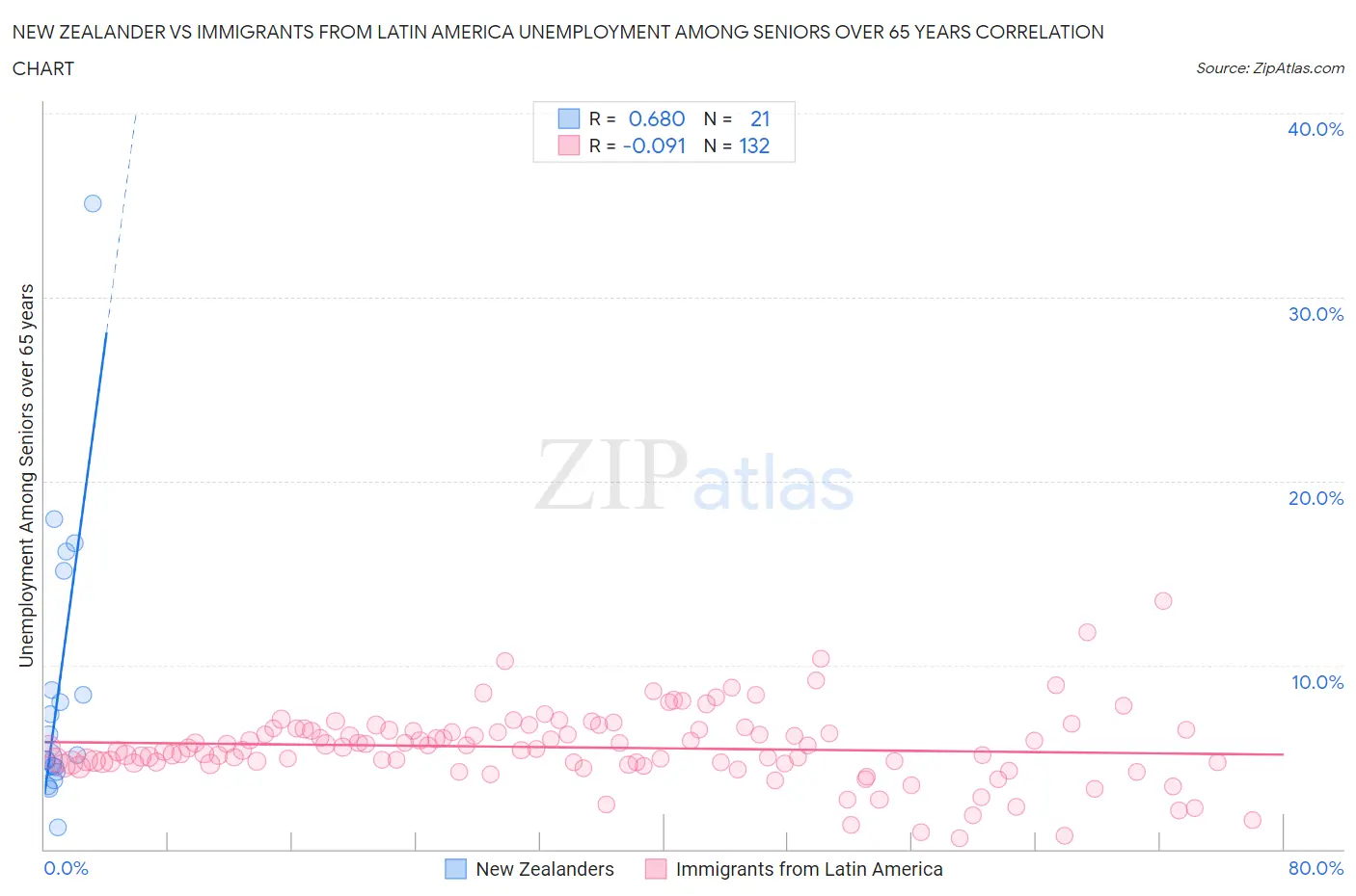 New Zealander vs Immigrants from Latin America Unemployment Among Seniors over 65 years