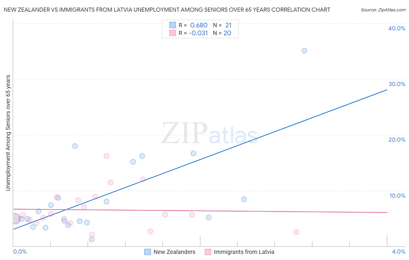 New Zealander vs Immigrants from Latvia Unemployment Among Seniors over 65 years