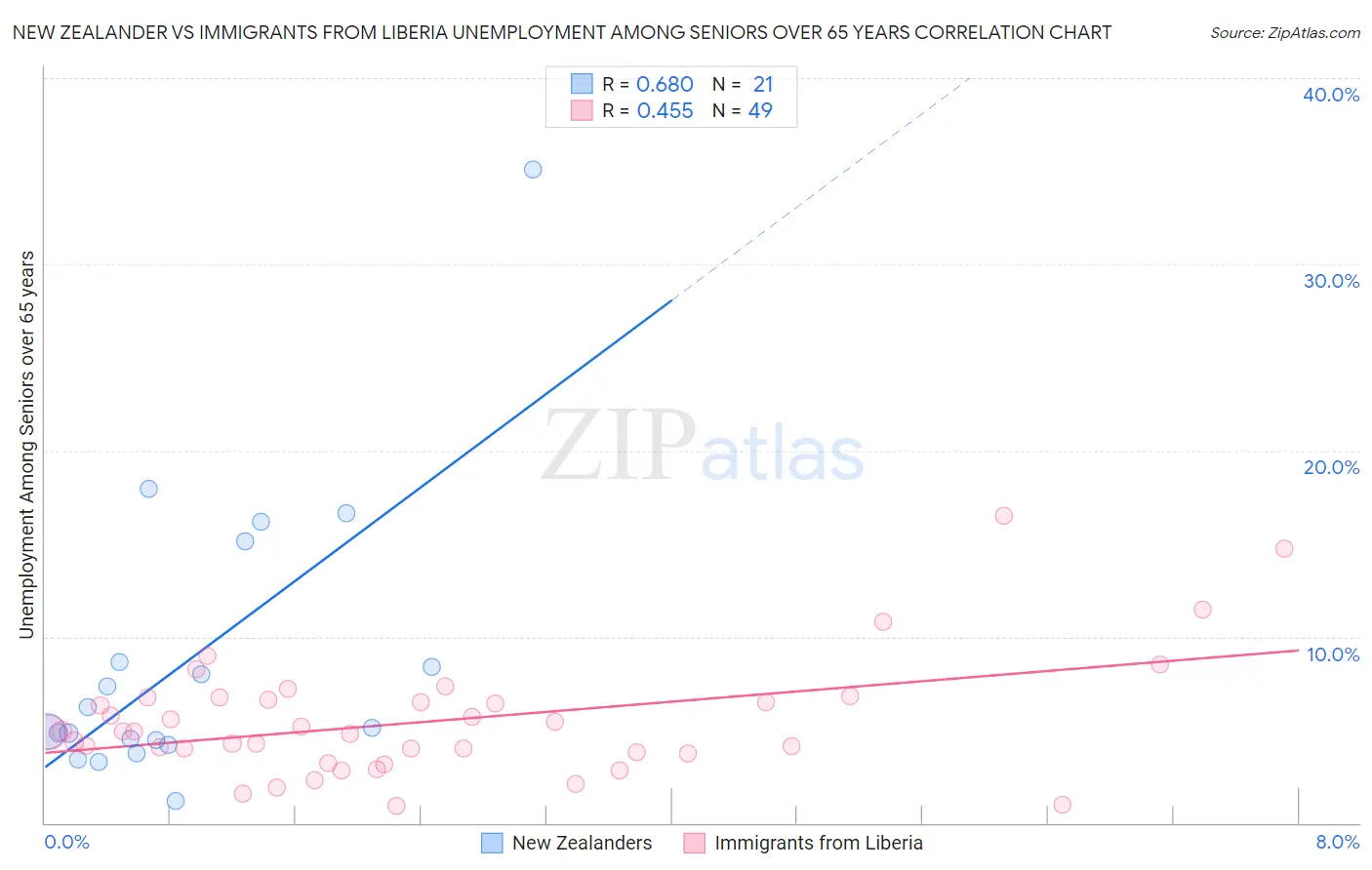 New Zealander vs Immigrants from Liberia Unemployment Among Seniors over 65 years