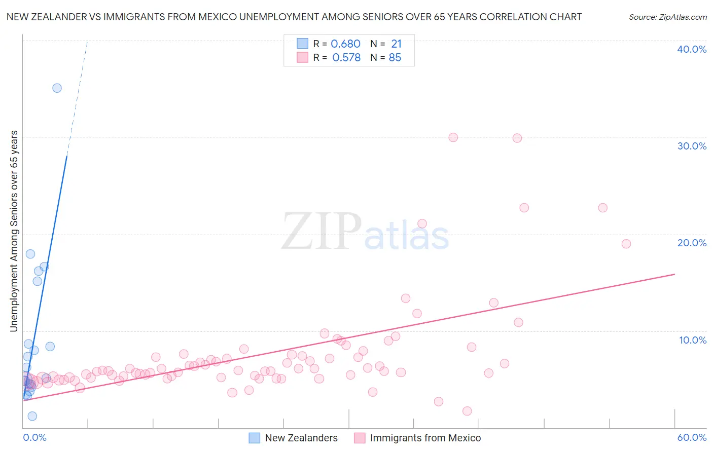 New Zealander vs Immigrants from Mexico Unemployment Among Seniors over 65 years