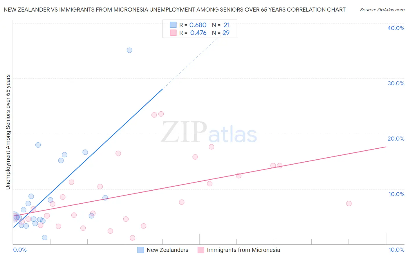 New Zealander vs Immigrants from Micronesia Unemployment Among Seniors over 65 years