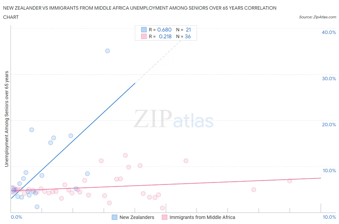 New Zealander vs Immigrants from Middle Africa Unemployment Among Seniors over 65 years