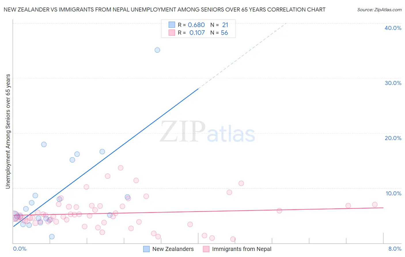 New Zealander vs Immigrants from Nepal Unemployment Among Seniors over 65 years