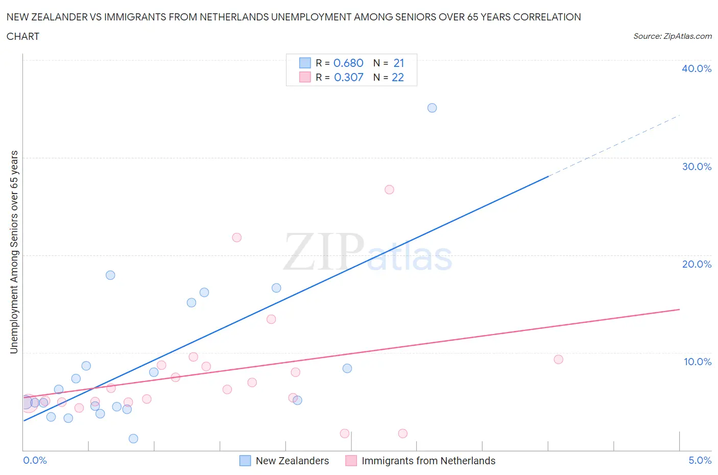 New Zealander vs Immigrants from Netherlands Unemployment Among Seniors over 65 years