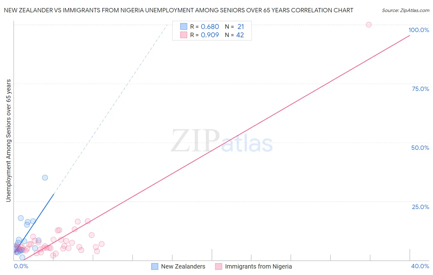 New Zealander vs Immigrants from Nigeria Unemployment Among Seniors over 65 years
