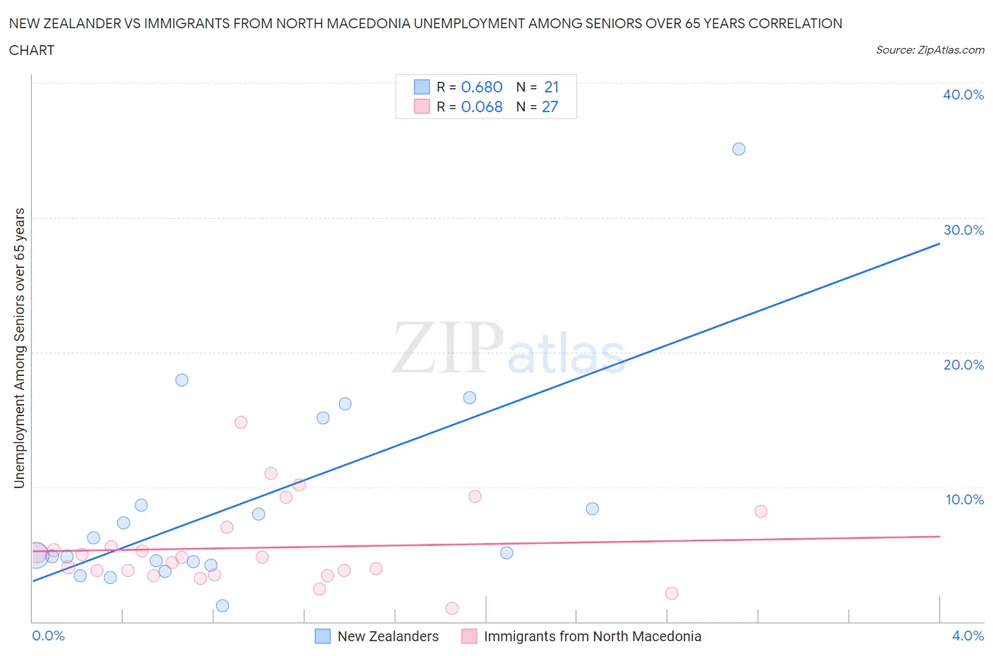 New Zealander vs Immigrants from North Macedonia Unemployment Among Seniors over 65 years