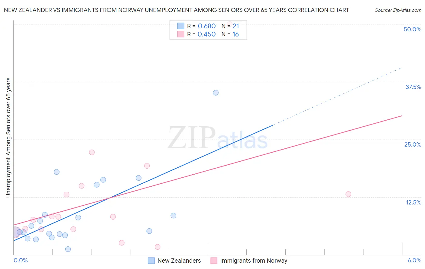 New Zealander vs Immigrants from Norway Unemployment Among Seniors over 65 years
