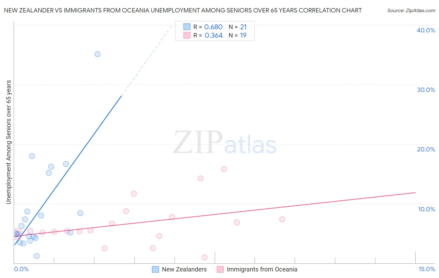 New Zealander vs Immigrants from Oceania Unemployment Among Seniors over 65 years