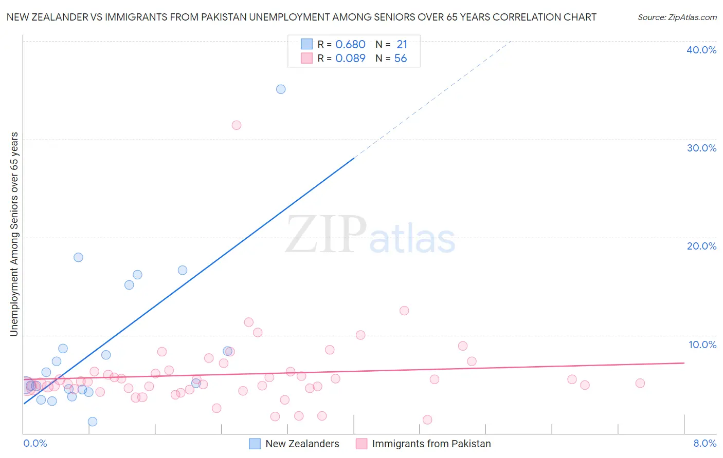 New Zealander vs Immigrants from Pakistan Unemployment Among Seniors over 65 years