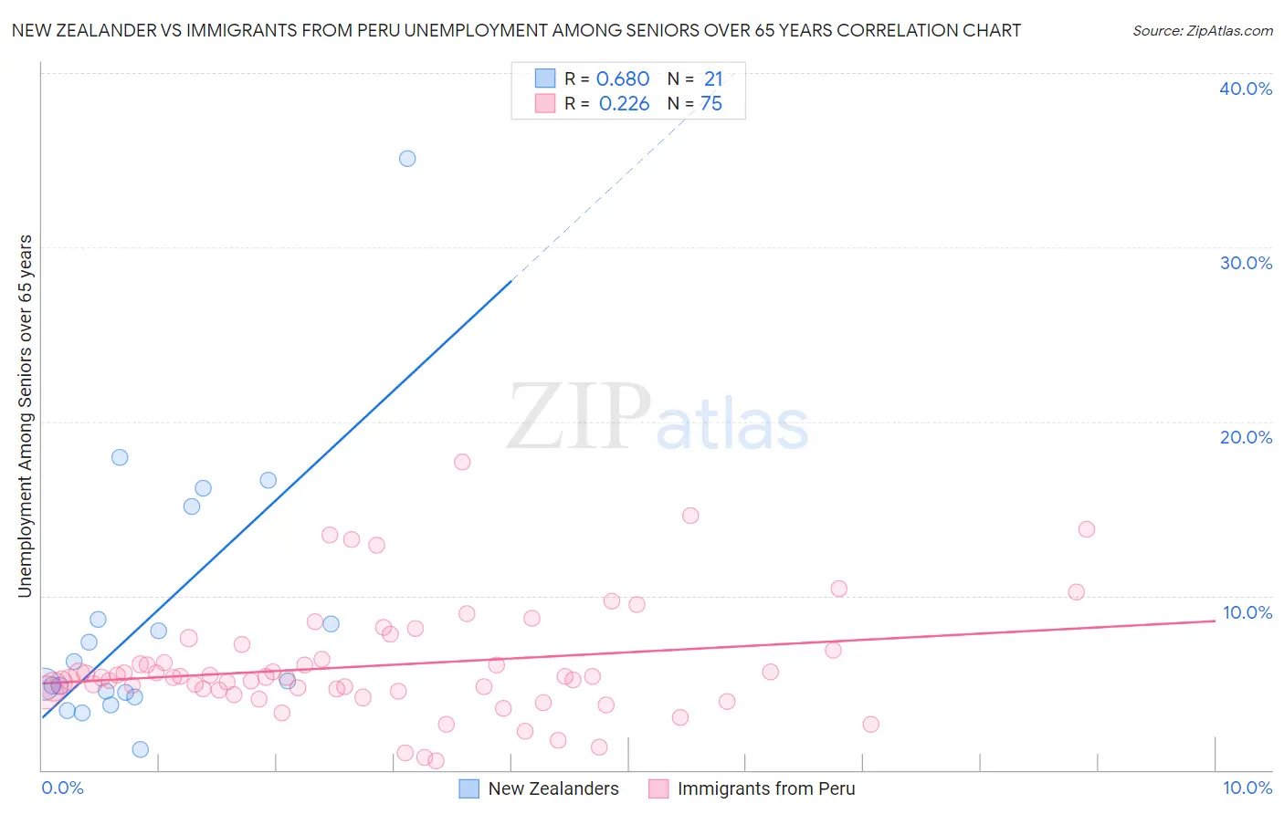 New Zealander vs Immigrants from Peru Unemployment Among Seniors over 65 years
