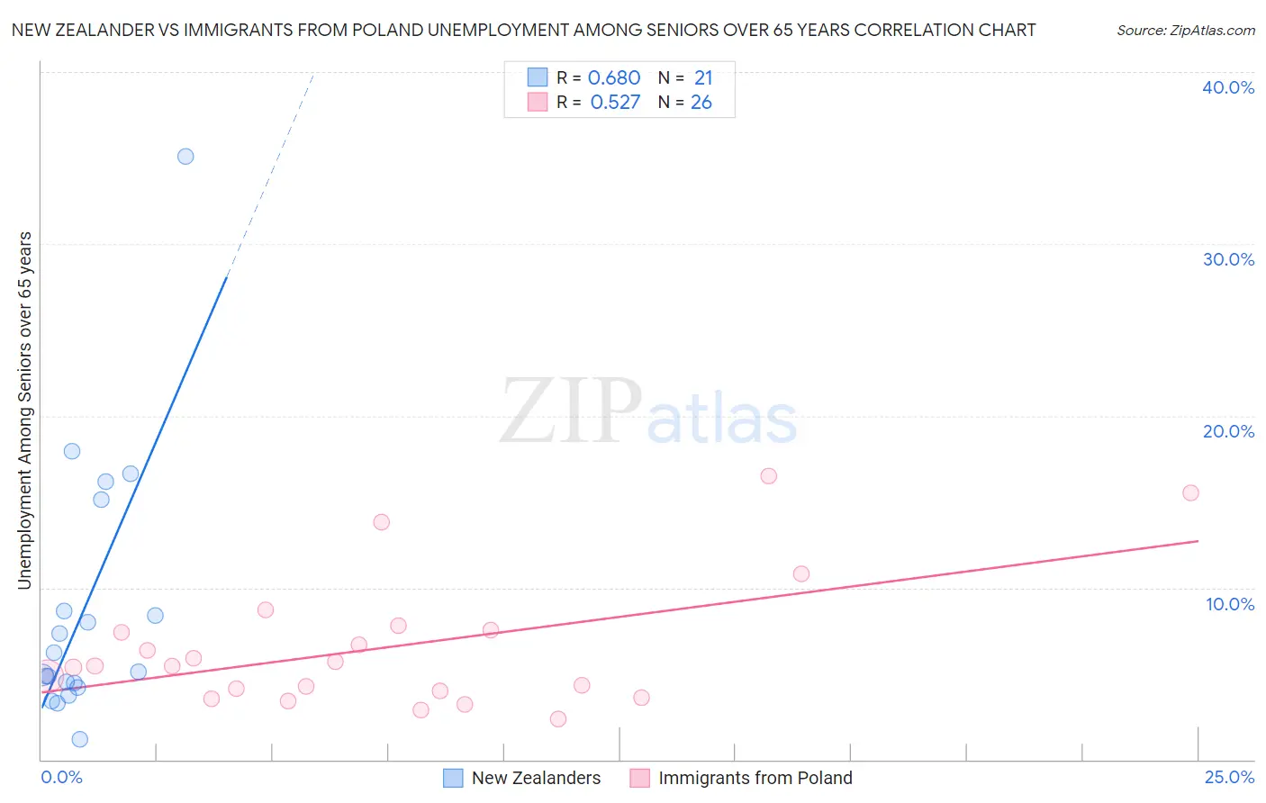 New Zealander vs Immigrants from Poland Unemployment Among Seniors over 65 years