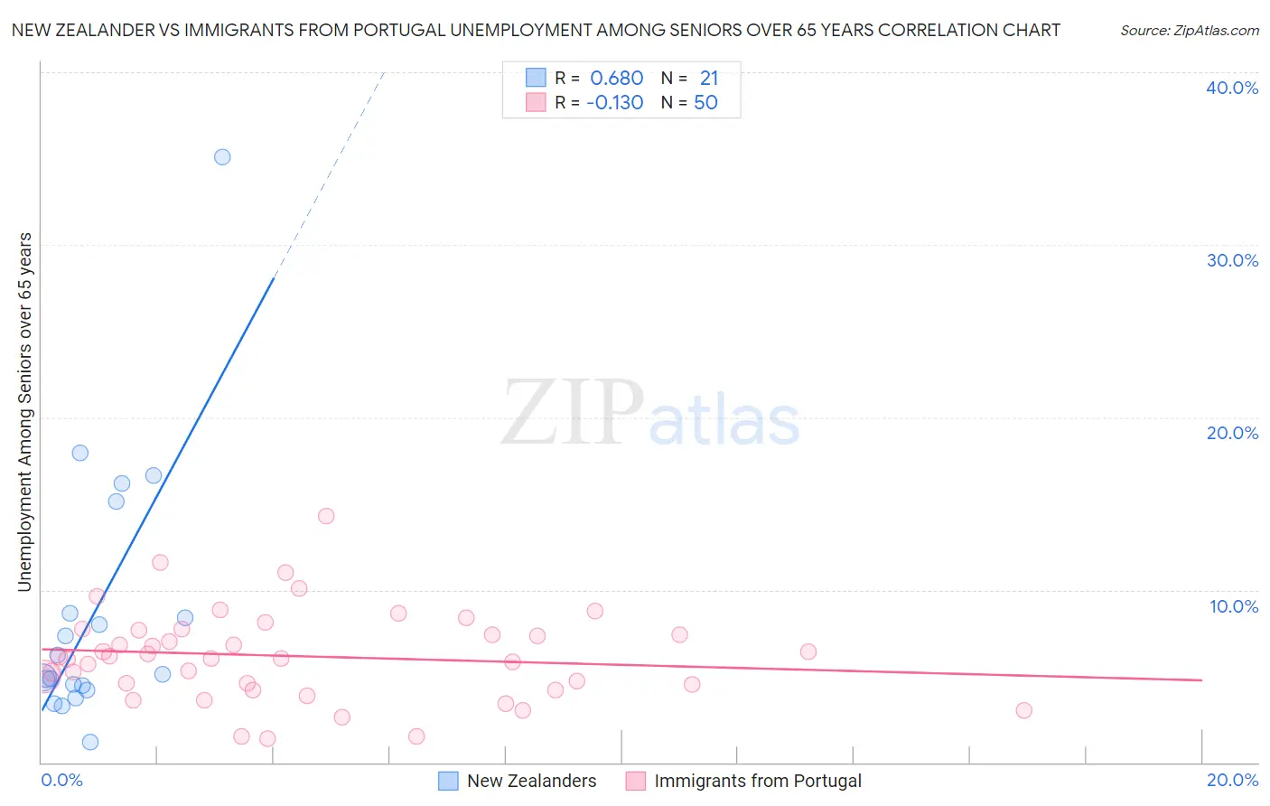 New Zealander vs Immigrants from Portugal Unemployment Among Seniors over 65 years