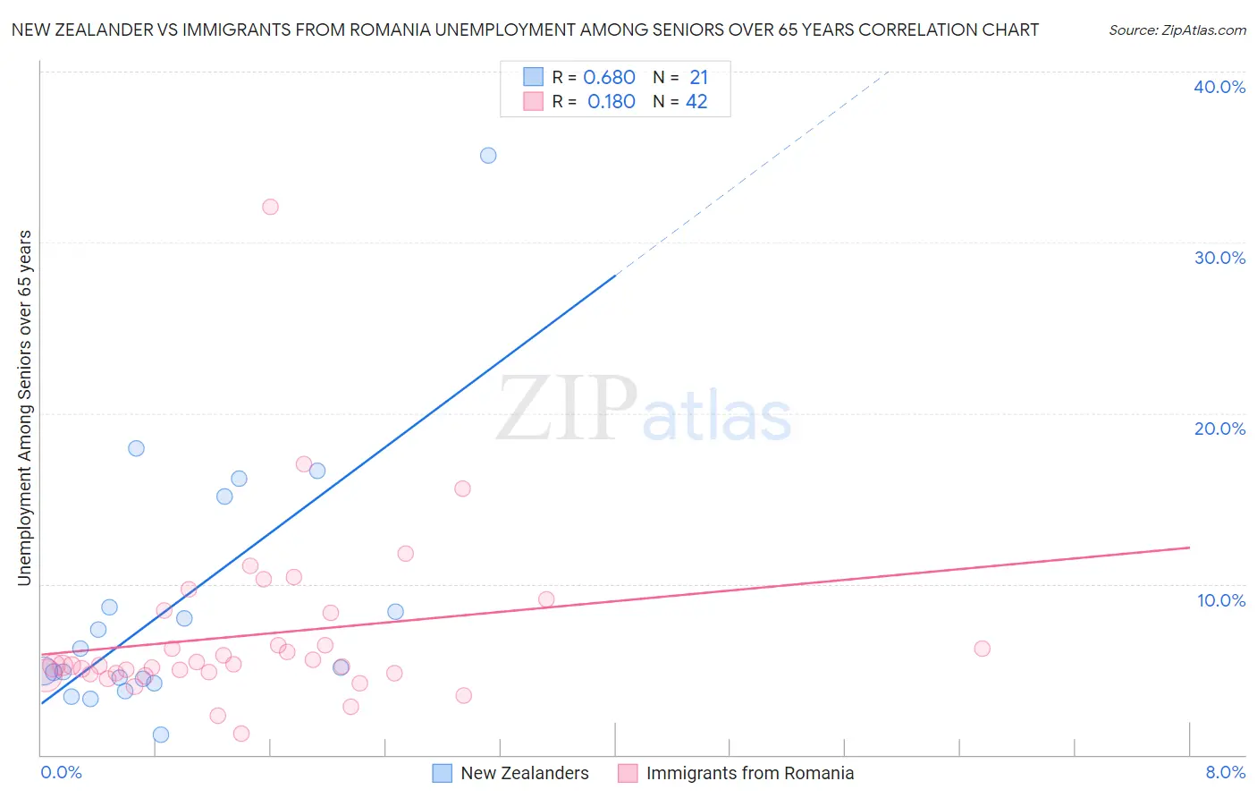 New Zealander vs Immigrants from Romania Unemployment Among Seniors over 65 years