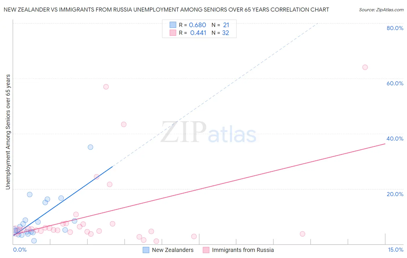 New Zealander vs Immigrants from Russia Unemployment Among Seniors over 65 years