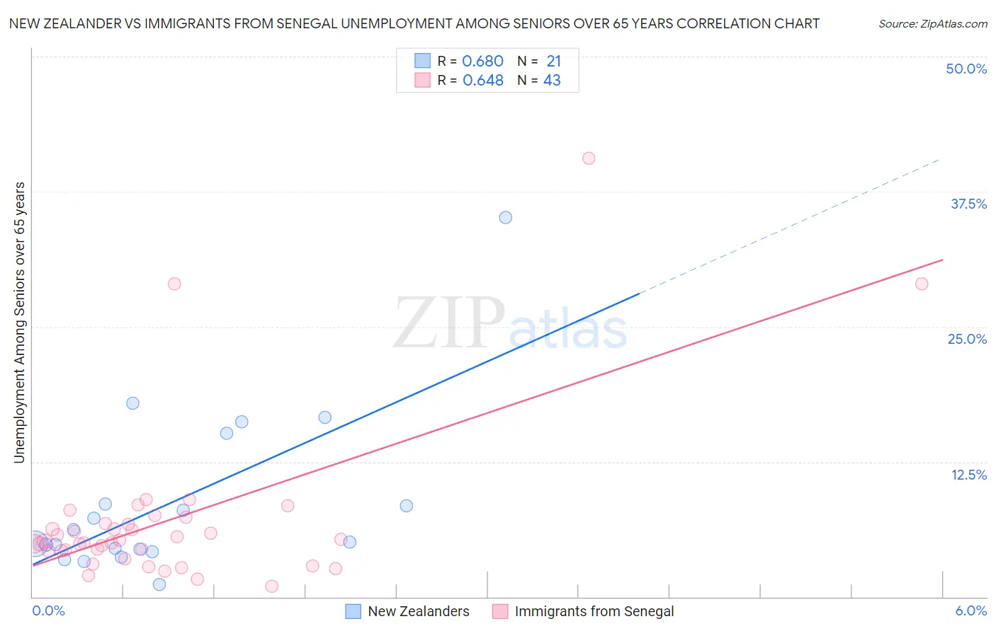 New Zealander vs Immigrants from Senegal Unemployment Among Seniors over 65 years