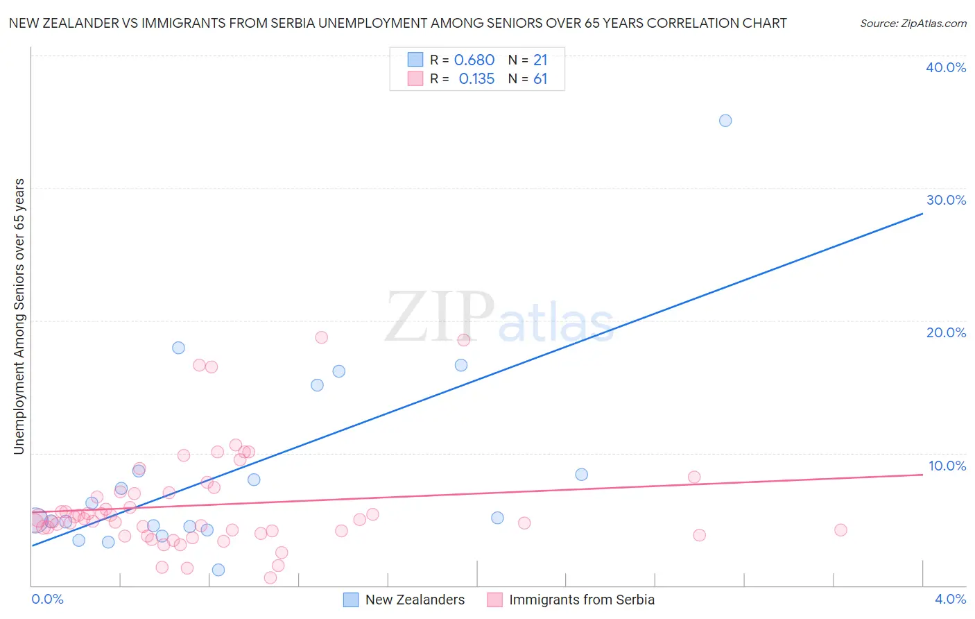 New Zealander vs Immigrants from Serbia Unemployment Among Seniors over 65 years